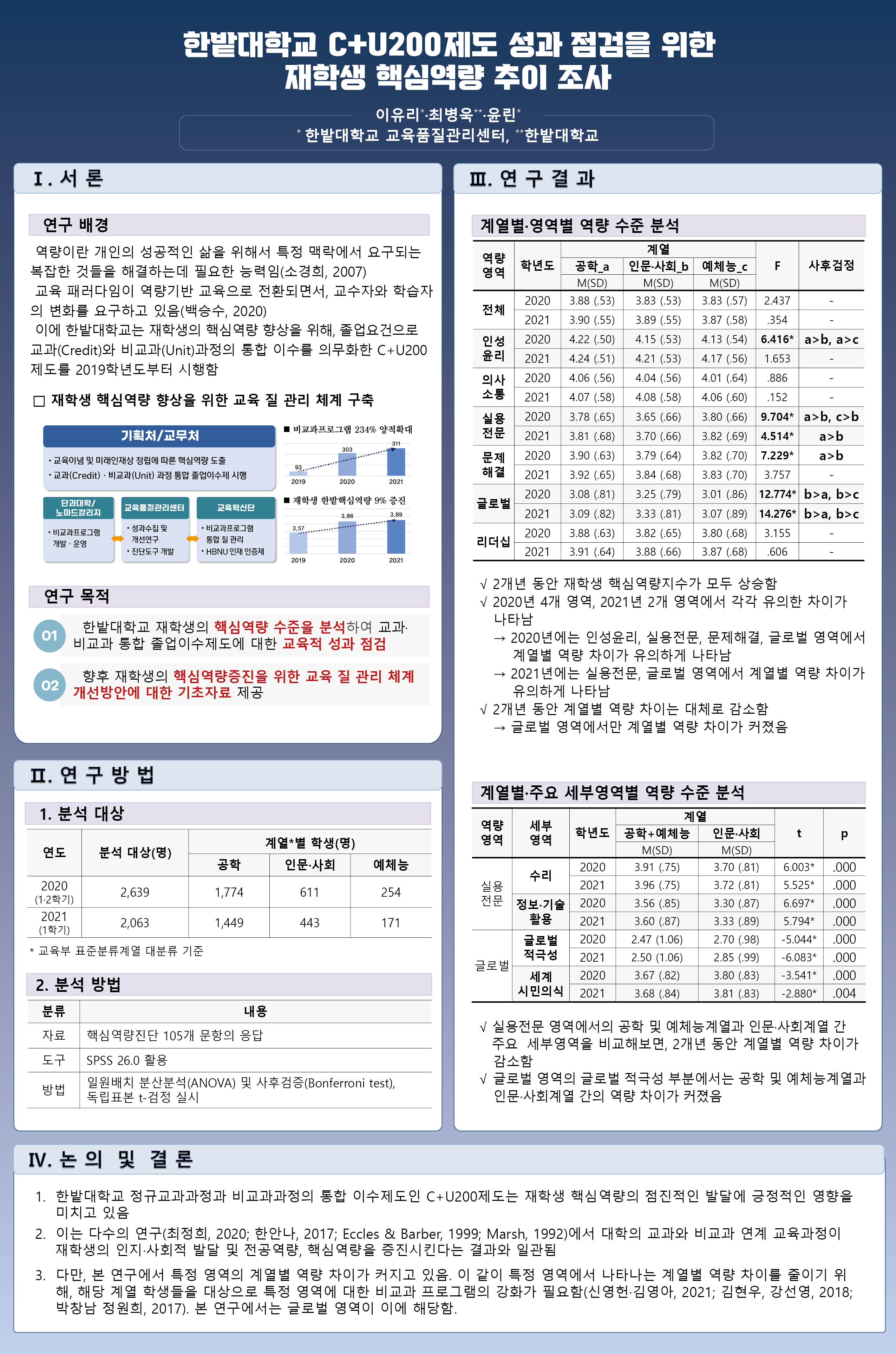 00. 2021공학교육학술대회포스터_교육품질관리센터